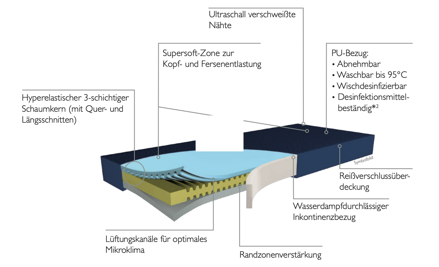 Dekubitustherapie-Matratze